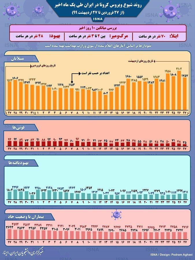 کرونا هر ساعت چند ایرانی را از دنیا می برد؟ ، نمودار آمار کرونا هر ساعت چند ایرانی را از جهان می برد؟ ، نمودار آمار ابتلای ایرانی ها به کرونا